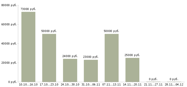 Вакансии специалист по первичной документации в Уфе - Медиана зарплат специалист по первичной документации в Уфе за 2 месяца