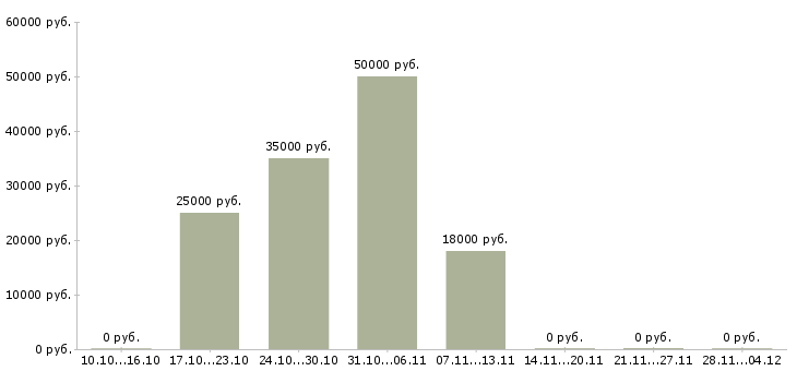 Вакансии специалист по работе с недвижимостью в Рязани - Медиана зарплат специалист по работе с недвижимостью в Рязани за 2 месяца