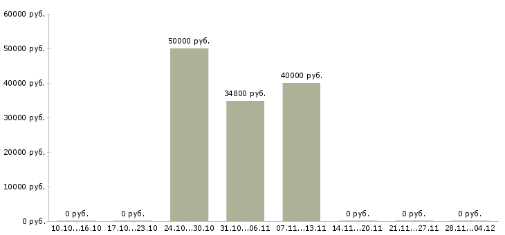 Вакансии специалист по работе с недвижимостью в Туле - Медиана зарплат специалист по работе с недвижимостью в Туле за 2 месяца