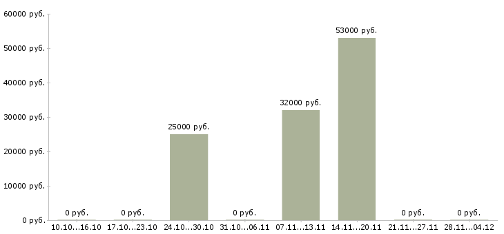 Вакансии специалист по ремонту автомобилей в Новосибирске - Медиана зарплат специалист по ремонту автомобилей в Новосибирске за 2 месяца