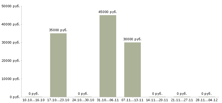 Вакансии специалист по сопровождению продаж в Кемерово - Медиана зарплат специалист по сопровождению продаж в Кемерово за 2 месяца