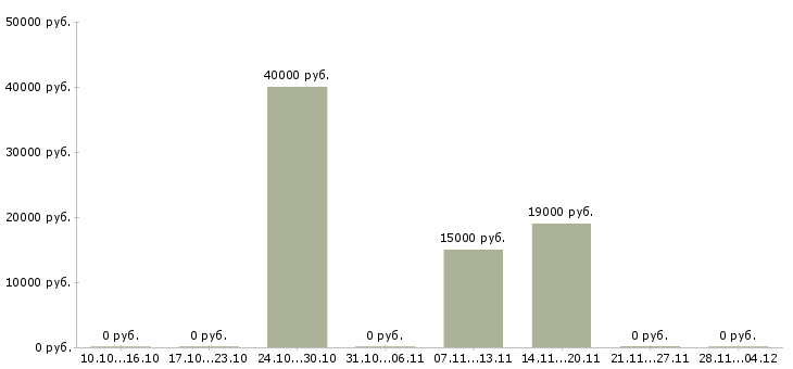 Вакансии специалист по сопровождению продаж в Кургане - Медиана зарплат специалист по сопровождению продаж в Кургане за 2 месяца