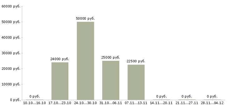 Вакансии специалист по сопровождению продаж в Твери - Медиана зарплат специалист по сопровождению продаж в Твери за 2 месяца