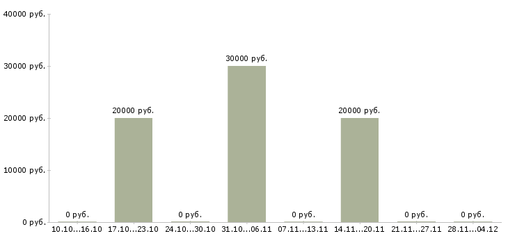Вакансии специалист производственного отдела в Челябинске - Медиана зарплат специалист производственного отдела в Челябинске за 2 месяца
