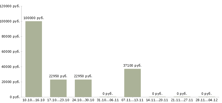 Вакансии технолог склада Мордовия - Медиана зарплат технолог склада Мордовия за 2 месяца