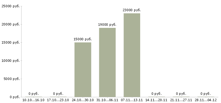 Вакансии товарный бухгалтер Удмуртия - Медиана зарплат товарный бухгалтер Удмуртия за 2 месяца