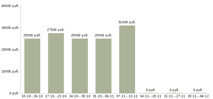 Вакансии требуется менеджер для удаленной работы Коми - Медиана зарплат требуется менеджер для удаленной работы Коми за 2 месяца