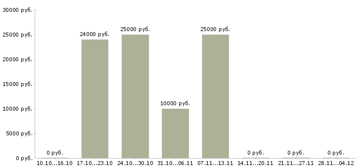 Вакансии требуется менеджер для удаленной работы Удмуртия - Медиана зарплат требуется менеджер для удаленной работы Удмуртия за 2 месяца