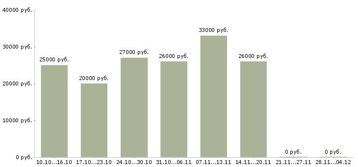 Вакансии требуется менеджер для удаленной работы в Мурманске - Медиана зарплат требуется менеджер для удаленной работы в Мурманске за 2 месяца