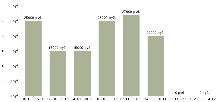 Вакансии требуется менеджер для удаленной работы в Оренбурге - Медиана зарплат требуется менеджер для удаленной работы в Оренбурге за 2 месяца