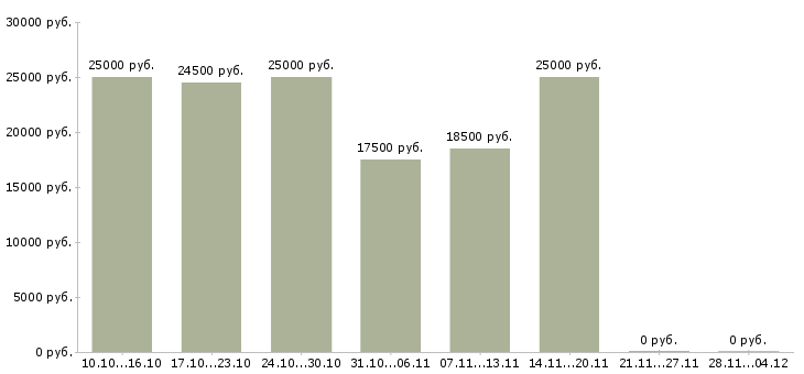 Вакансии требуется менеджер для удаленной работы в Пензе - Медиана зарплат требуется менеджер для удаленной работы в Пензе за 2 месяца