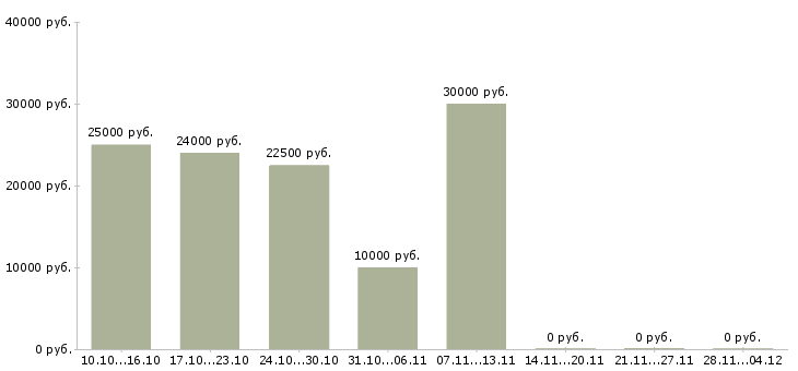 Вакансии требуется менеджер для удаленной работы в Ярославле - Медиана зарплат требуется менеджер для удаленной работы в Ярославле за 2 месяца