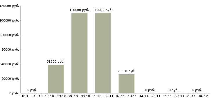 Вакансии требуется менеджер интернет магазина Нижний тагил - Медиана зарплат требуется менеджер интернет магазина Нижний тагил за 2 месяца