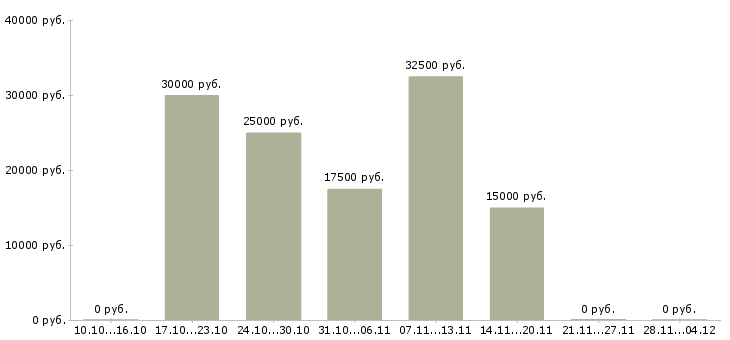 Вакансии требуется сотрудник для удаленной работы в Магнитогорске - Медиана зарплат требуется сотрудник для удаленной работы в Магнитогорске за 2 месяца