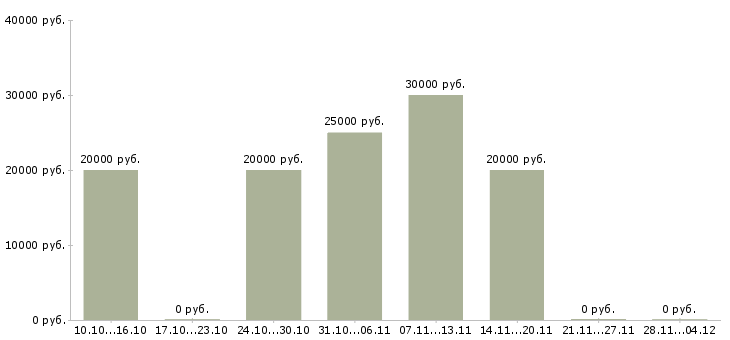Вакансии требуются менеджеры по рекламе в Саратове - Медиана зарплат требуются менеджеры по рекламе в Саратове за 2 месяца