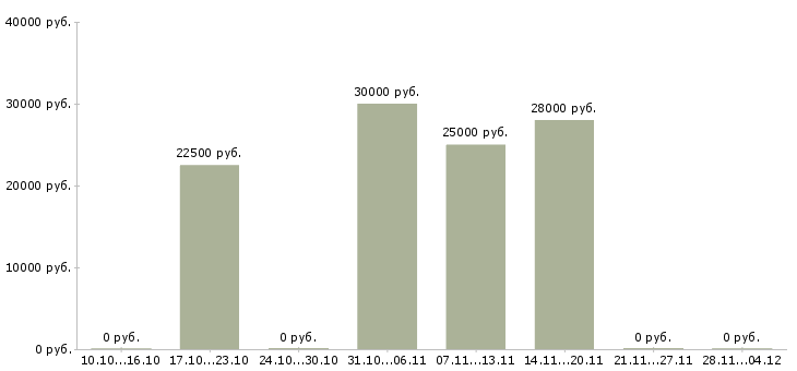 Вакансии требуются сотрудники для удаленной работ Хакасия - Медиана зарплат требуются сотрудники для удаленной работ Хакасия за 2 месяца