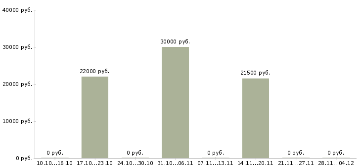 Вакансии требуются сотрудники на удаленную работу в Абакане - Медиана зарплат требуются сотрудники на удаленную работу в Абакане за 2 месяца