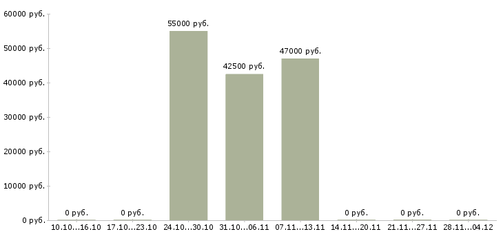Вакансии фрезеровщик вахта в Тольятти - Медиана зарплат фрезеровщик вахта в Тольятти за 2 месяца