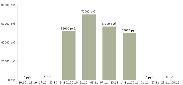 Вакансии фрезеровщик вахтой в Екатеринбурге - Медиана зарплат фрезеровщик вахтой в Екатеринбурге за 2 месяца