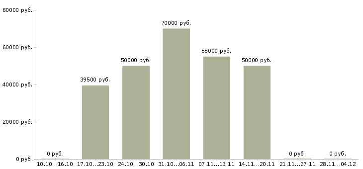 Вакансии фрезеровщик на вахту в Пензе - Медиана зарплат фрезеровщик на вахту в Пензе за 2 месяца