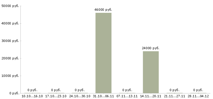 Вакансии фрезеровщик на вахту в Перми - Медиана зарплат фрезеровщик на вахту в Перми за 2 месяца