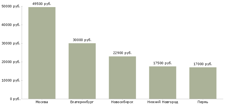 Поиск работы директор в универсам-Медиана зарплаты для вакансии «директор в универсам» в других городах