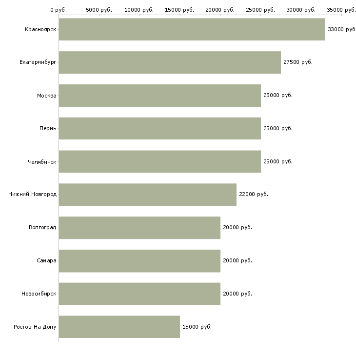 Поиск работы дополнительный заработок для женщин-Медиана зарплаты для вакансии «дополнительный заработок для женщин» в других городах
