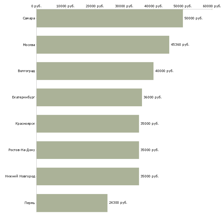 Поиск работы кухонные рабочие на вахту-Медиана зарплаты для вакансии «кухонные рабочие на вахту» в других городах
