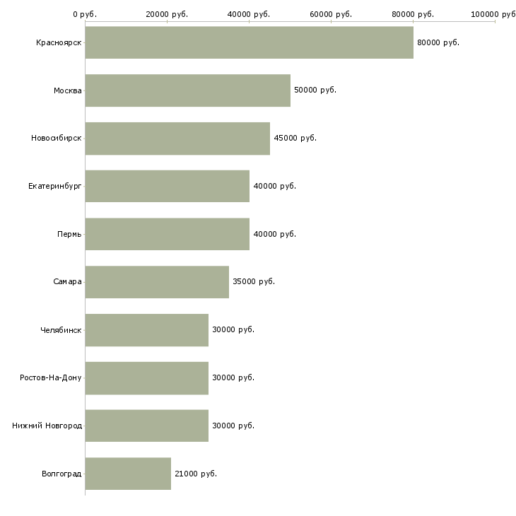 Поиск работы менеджер по дистанционным продажам-Медиана зарплаты для вакансии «менеджер по дистанционным продажам» в других городах