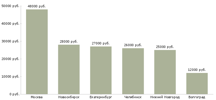 Поиск работы специалист кадровик-Медиана зарплаты для вакансии «специалист кадровик» в других городах
