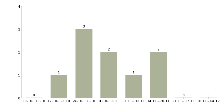 Работа оператор связи с обучением Йошкар-ола - Число вакансий Йошкар-ола по специальности оператор связи с обучением за 2 месяца