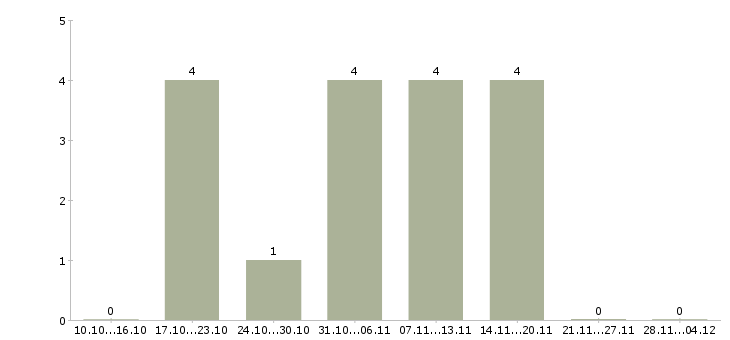 Работа специалист по ремонту автомобилей Коми - Число вакансий Коми по специальности специалист по ремонту автомобилей за 2 месяца