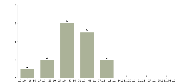 Работа требуется менеджер для удаленной работы Коми - Число вакансий Коми по специальности требуется менеджер для удаленной работы за 2 месяца