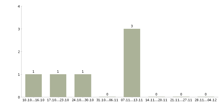 Работа технолог склада Мордовия - Число вакансий Мордовия по специальности технолог склада за 2 месяца