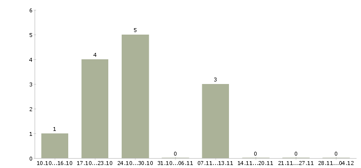 Работа специалист кадровик Нижний новгород - Число вакансий Нижний новгород по специальности специалист кадровик за 2 месяца