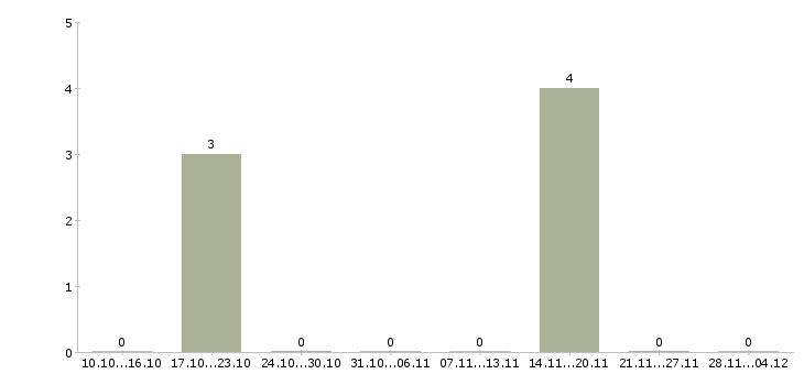 Работа требуется региональный представитель Нижний новгород - Число вакансий Нижний новгород по специальности требуется региональный представитель за 2 месяца