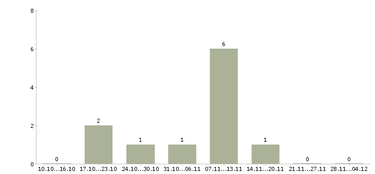 Работа специалист 3 категории Ростов-на-дону - Число вакансий Ростов-на-дону по специальности специалист 3 категории за 2 месяца