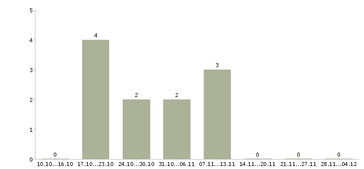 Работа менеджер по продажам вентиляционного оборудования Санкт-петербург - Число вакансий Санкт-петербург по специальности менеджер по продажам вентиляционного оборудования за 2 месяца