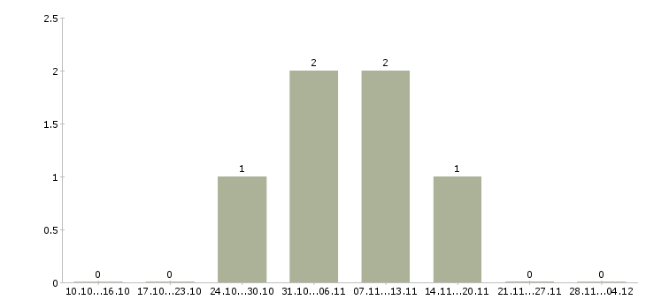Работа товарный бухгалтер Удмуртия - Число вакансий Удмуртия по специальности товарный бухгалтер за 2 месяца