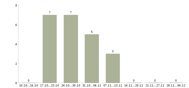 Работа требуется менеджер для удаленной работы Удмуртия - Число вакансий Удмуртия по специальности требуется менеджер для удаленной работы за 2 месяца