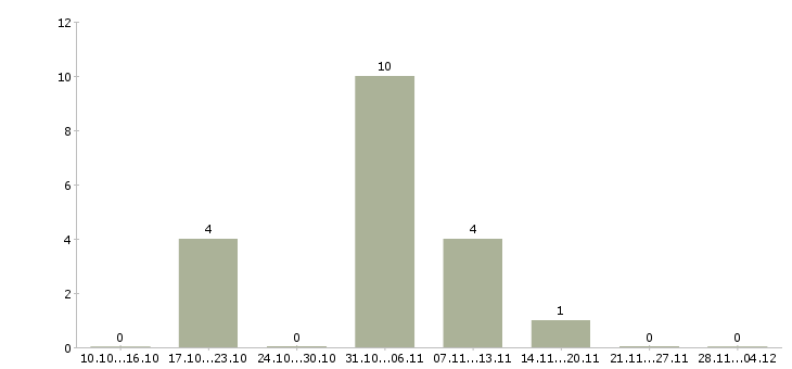 Работа требуются сотрудники для работы удаленно Хакасия - Число вакансий Хакасия по специальности требуются сотрудники для работы удаленно за 2 месяца