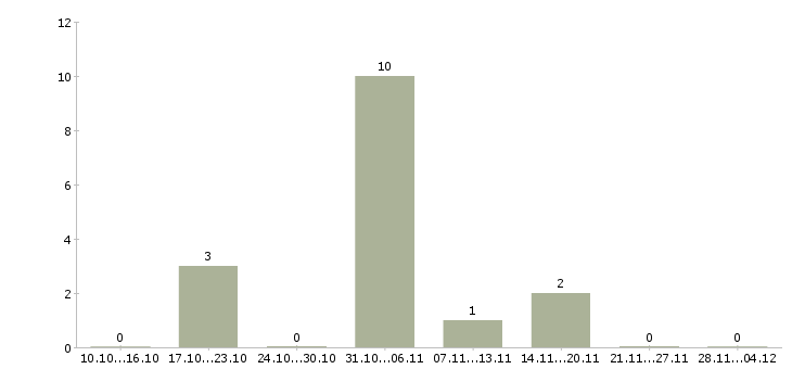 Работа требуется сотрудник на удаленную работу в Абакане - Число вакансий в Абакане по специальности требуется сотрудник на удаленную работу за 2 месяца