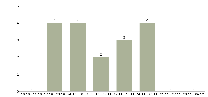 Работа консультант по работе с договорами в Астрахани - Число вакансий в Астрахани по специальности консультант по работе с договорами за 2 месяца