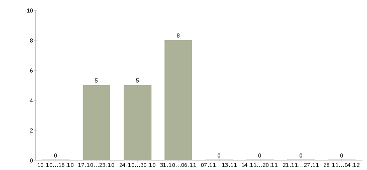 Работа менеджер в коммерческой деятельности в Астрахани - Число вакансий в Астрахани по специальности менеджер в коммерческой деятельности за 2 месяца