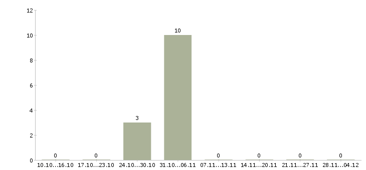 Работа мастер по работе с клиентами в Балашихе - Число вакансий в Балашихе по специальности мастер по работе с клиентами за 2 месяца