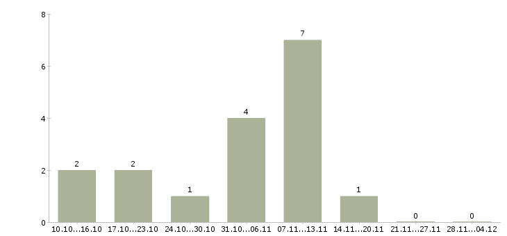 Работа home менеджер в Белгороде - Число вакансий в Белгороде по специальности home менеджер за 2 месяца
