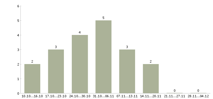 Работа дополнительный доход в интернете в Белгороде - Число вакансий в Белгороде по специальности дополнительный доход в интернете за 2 месяца