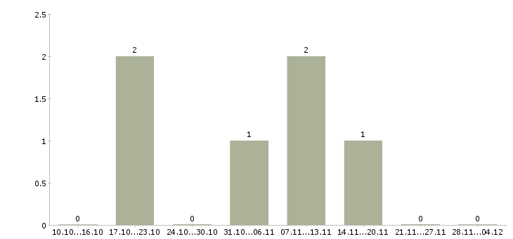 Работа торговый представитель по области в Белгороде - Число вакансий в Белгороде по специальности торговый представитель по области за 2 месяца