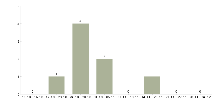 Работа фрезеровщик на вахту в Белгороде - Число вакансий в Белгороде по специальности фрезеровщик на вахту за 2 месяца