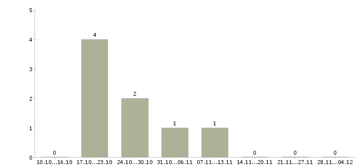 Работа медицинский торговый представитель в Владивостоке - Число вакансий в Владивостоке по специальности медицинский торговый представитель за 2 месяца